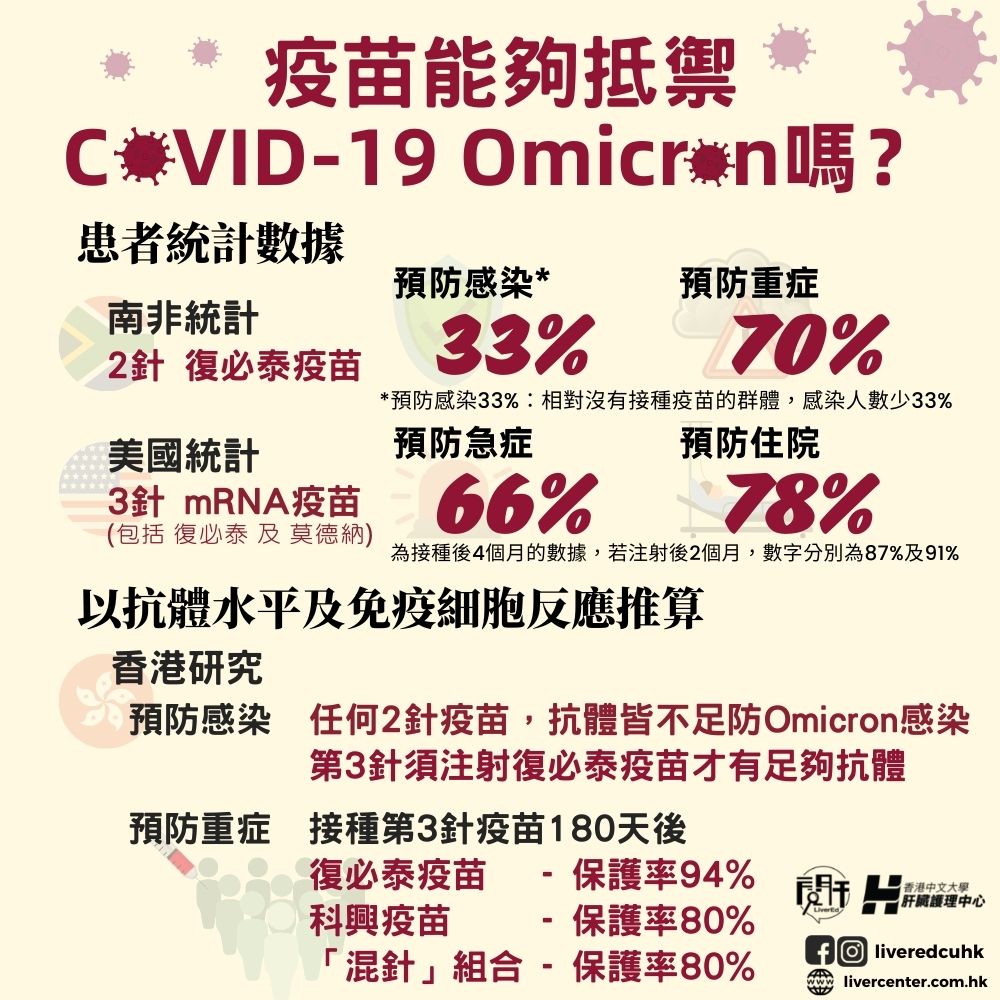 疫苗能夠抵禦COVID-19 Omicron變種嗎？ | 香港中文大學-閱肝｜專業健康資訊｜擺脫腸胃肝病